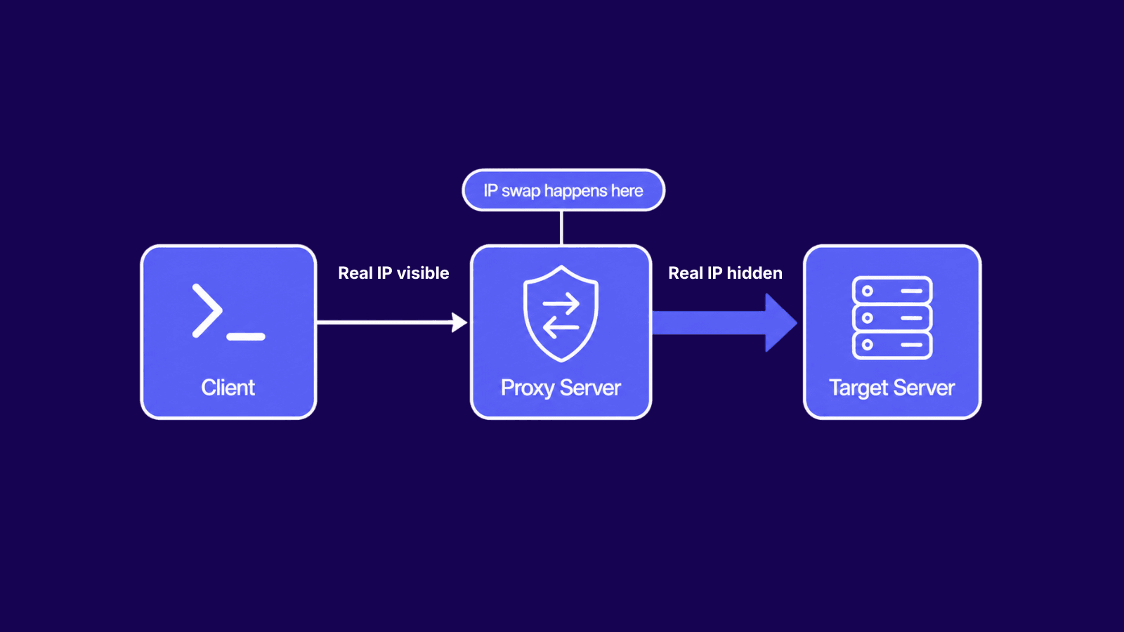 Diagram of curl routing a download through a proxy server, with the real client IP swapped for the proxy IP before reaching the target