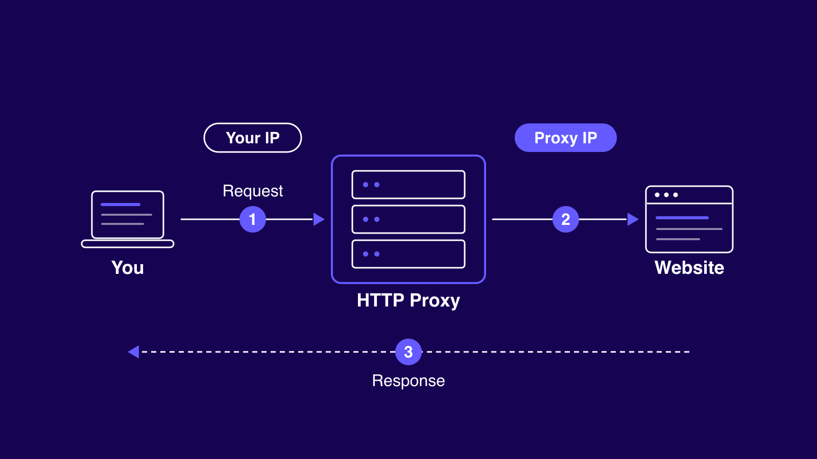 Diagram of how an HTTP proxy works: it forwards your request to the website with its own IP, then returns the response
