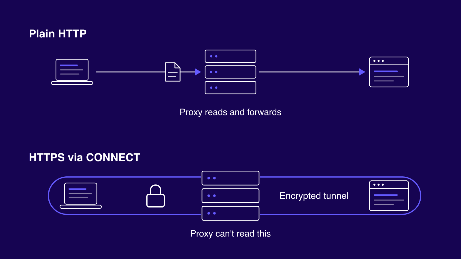 Plain HTTP traffic a proxy can read compared with an encrypted HTTPS CONNECT tunnel it can't