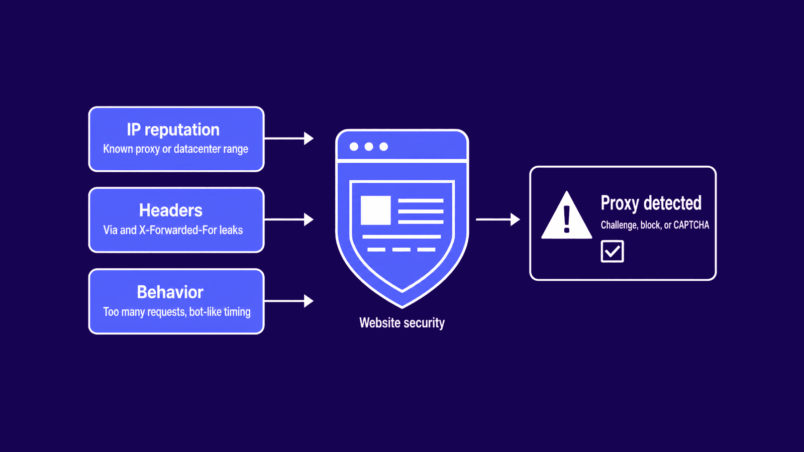 How websites detect anonymous proxies using IP reputation, headers, and behavior