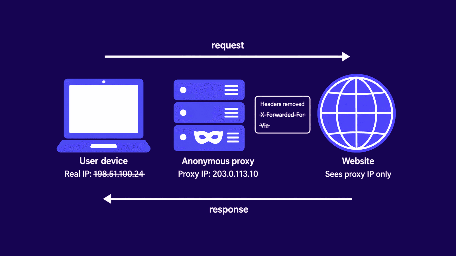 How an anonymous proxy hides a real IP and routes traffic to a website