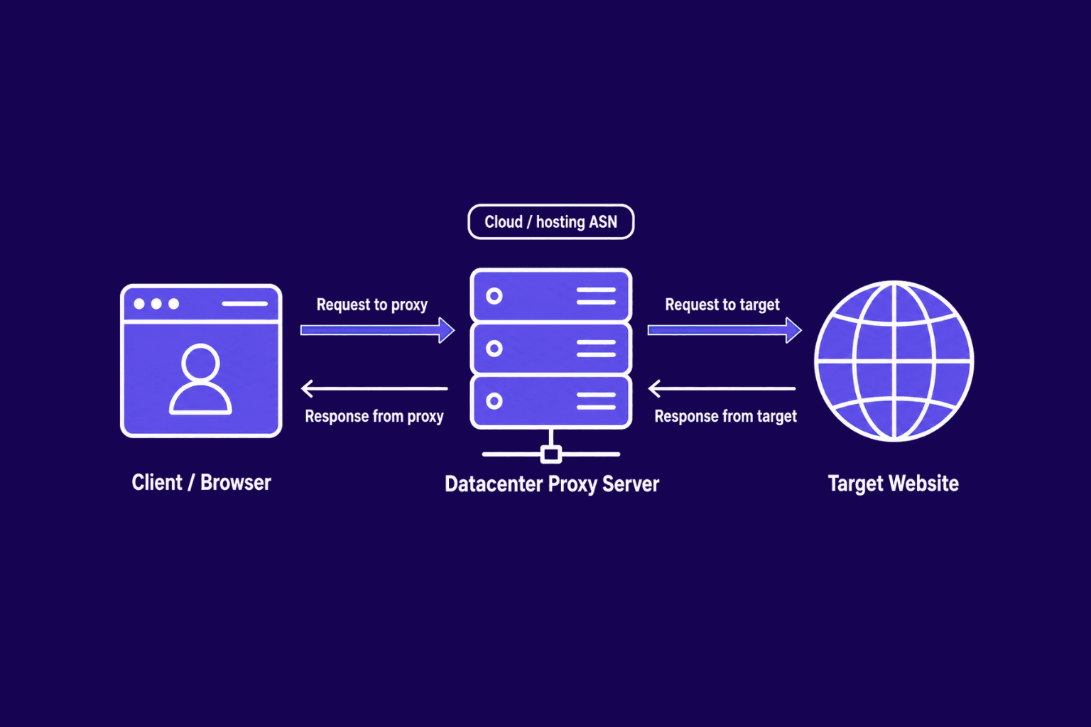 How a datacenter proxy routes requests through a proxy server