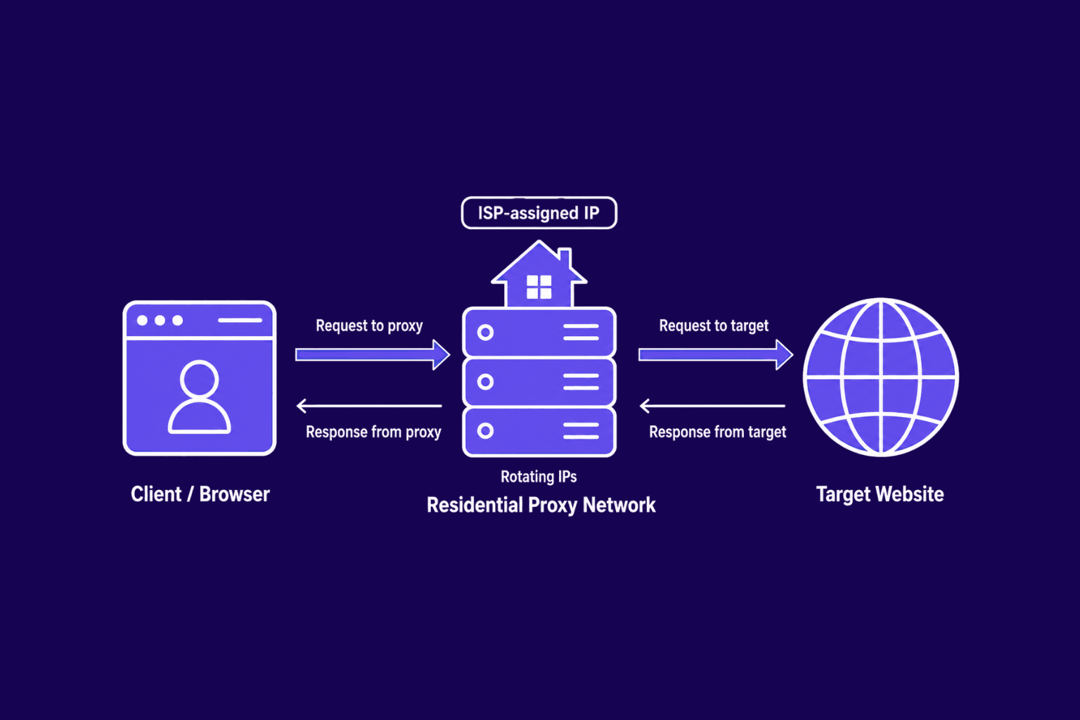 How a residential proxy routes traffic through ISP-assigned IPs