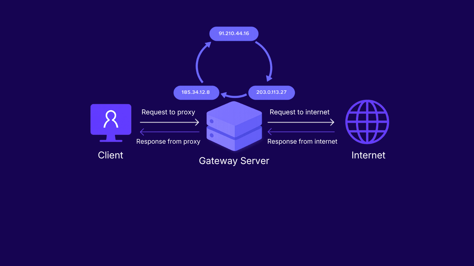Rotating proxy workflow showing requests through changing IP addresses