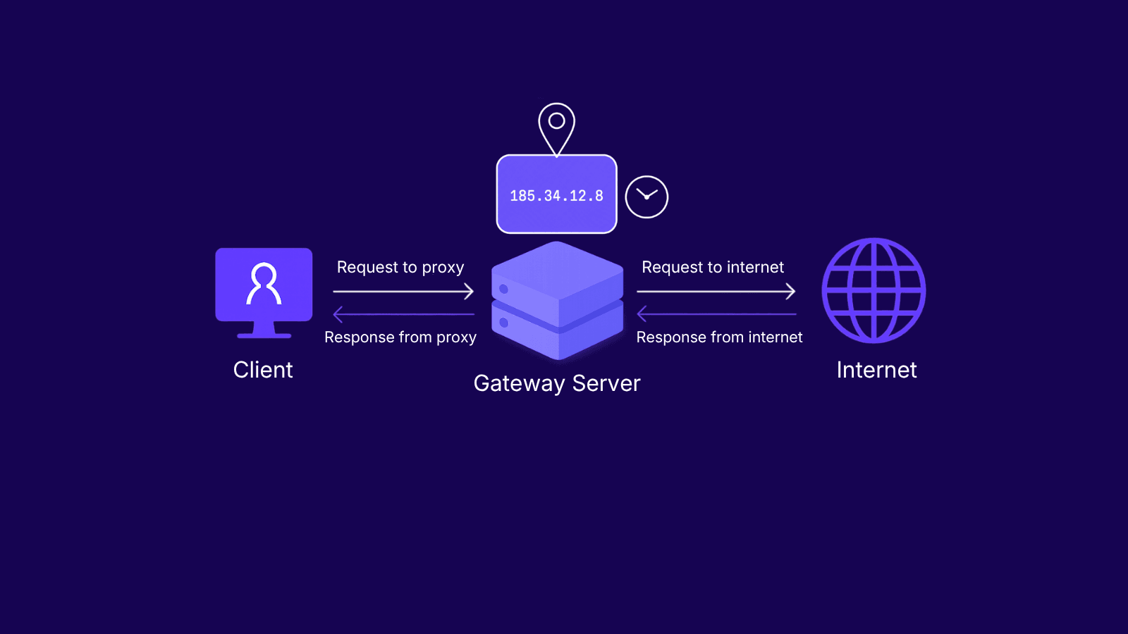 Sticky proxy workflow showing one IP address kept for the session
