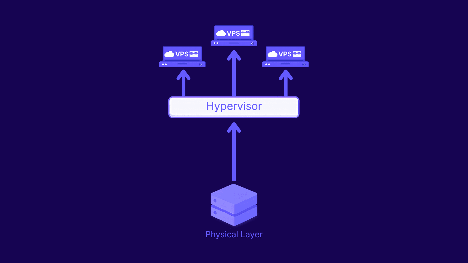 How does a VPS work