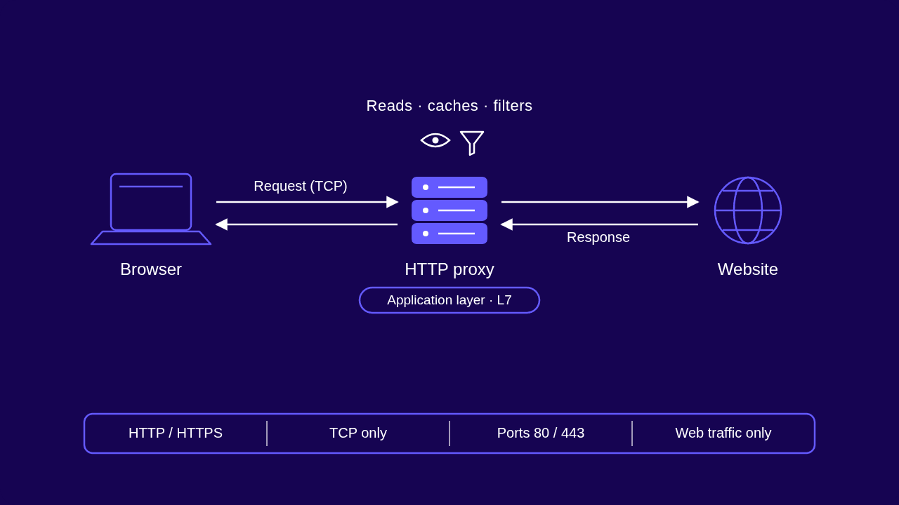 Diagram of an HTTP proxy reading and forwarding a browser request