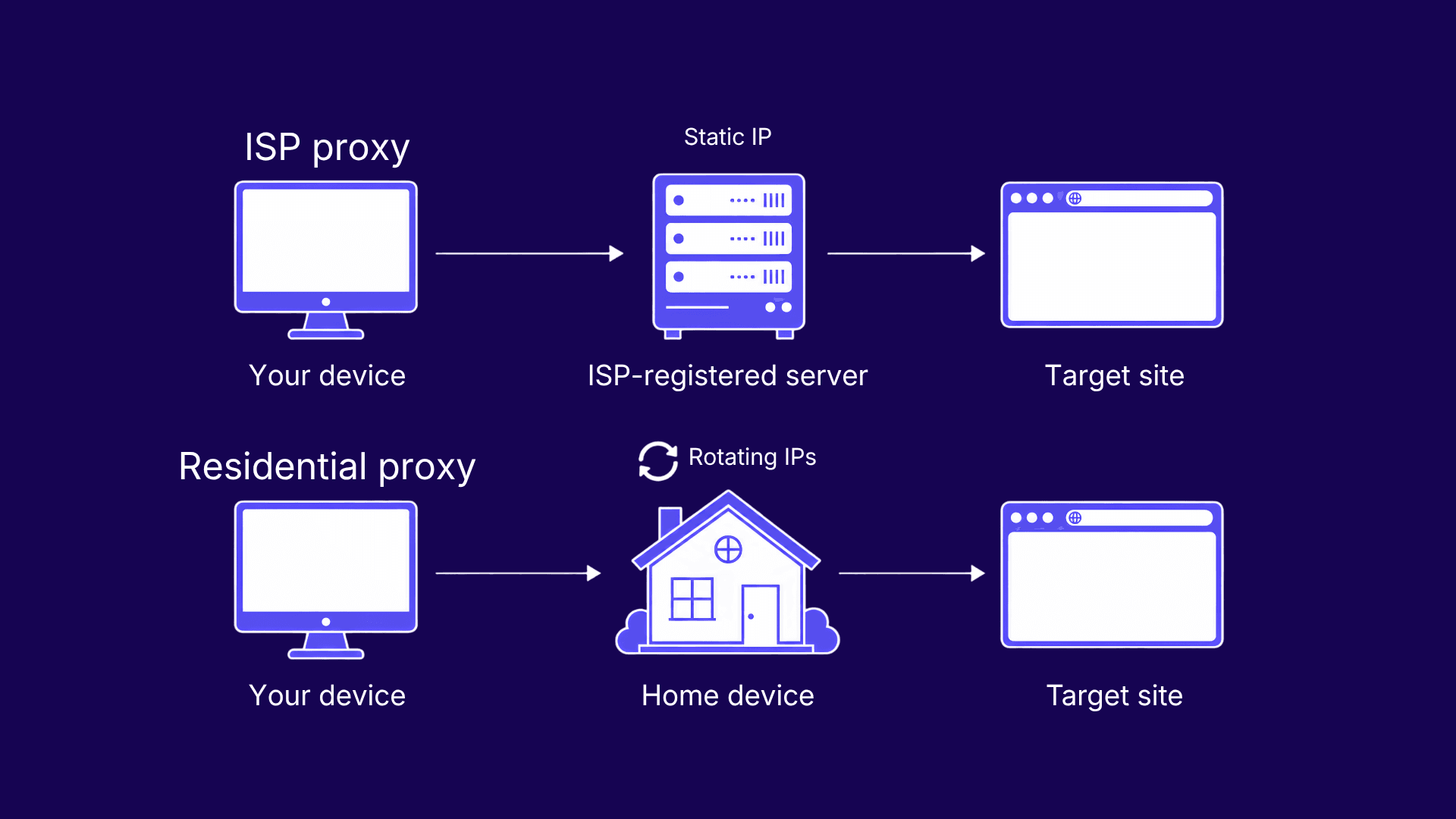 Request path through an ISP proxy vs a residential proxy