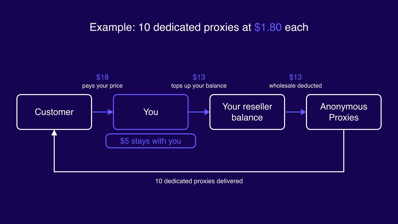 Proxy reseller margin example: customer pays $18 for 10 proxies, $13 wholesale is deducted, $5 stays with you